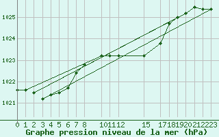 Courbe de la pression atmosphrique pour Dourbes (Be)