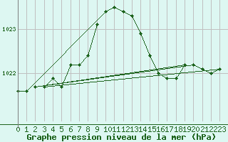 Courbe de la pression atmosphrique pour Monts-sur-Guesnes (86)