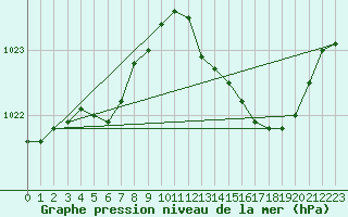 Courbe de la pression atmosphrique pour Chlons-en-Champagne (51)