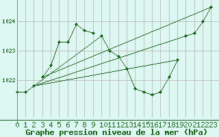 Courbe de la pression atmosphrique pour Kremsmuenster