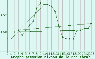 Courbe de la pression atmosphrique pour La Beaume (05)