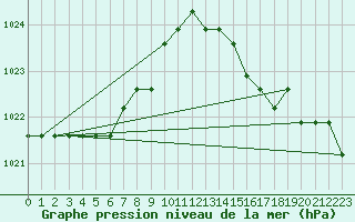 Courbe de la pression atmosphrique pour Lamballe (22)