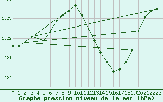 Courbe de la pression atmosphrique pour Portalegre