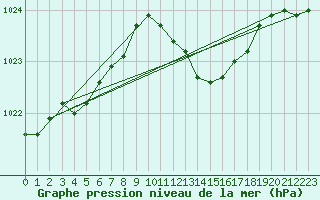 Courbe de la pression atmosphrique pour Bergen
