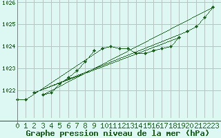 Courbe de la pression atmosphrique pour Sars-et-Rosires (59)