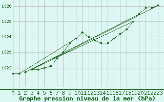 Courbe de la pression atmosphrique pour Herbault (41)