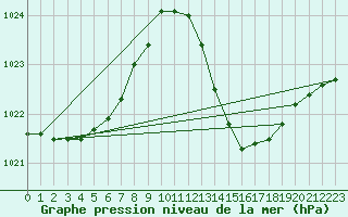 Courbe de la pression atmosphrique pour Carrion de Calatrava (Esp)