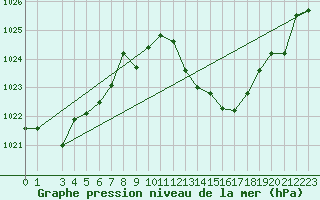 Courbe de la pression atmosphrique pour San Pablo de los Montes