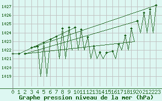 Courbe de la pression atmosphrique pour Pamplona (Esp)