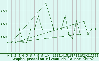 Courbe de la pression atmosphrique pour Saint-Martin-du-Bec (76)