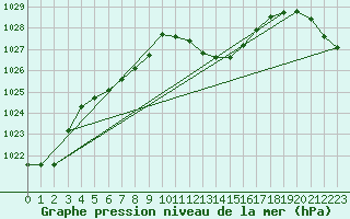 Courbe de la pression atmosphrique pour Santander (Esp)