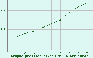 Courbe de la pression atmosphrique pour Eskilstuna