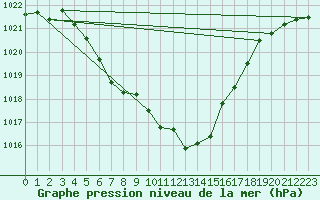 Courbe de la pression atmosphrique pour Abbeville (80)