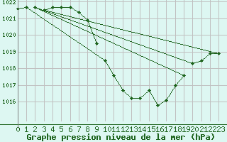 Courbe de la pression atmosphrique pour Grono