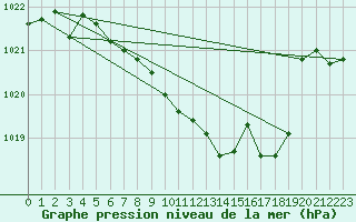 Courbe de la pression atmosphrique pour Krahnjkar