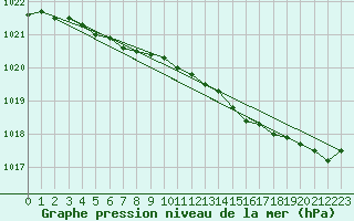 Courbe de la pression atmosphrique pour Saint-Brieuc (22)