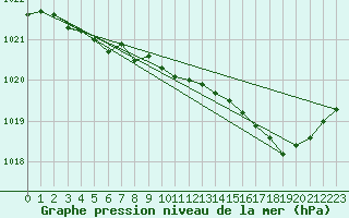 Courbe de la pression atmosphrique pour Xonrupt-Longemer (88)