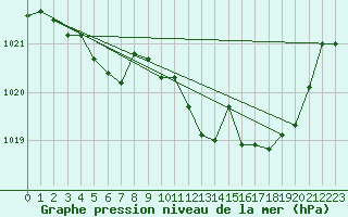 Courbe de la pression atmosphrique pour Millau (12)