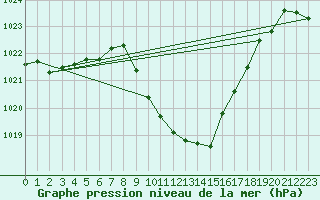 Courbe de la pression atmosphrique pour Cevio (Sw)