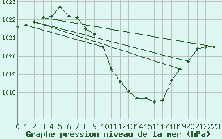 Courbe de la pression atmosphrique pour Mathod