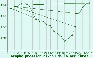 Courbe de la pression atmosphrique pour Weitra