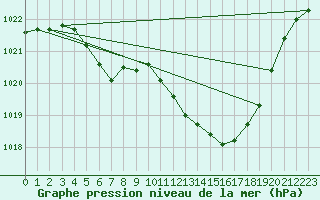 Courbe de la pression atmosphrique pour Weihenstephan