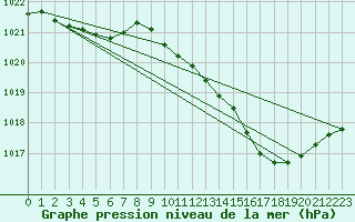 Courbe de la pression atmosphrique pour Muret (31)