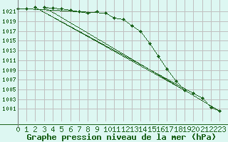 Courbe de la pression atmosphrique pour Fokstua Ii