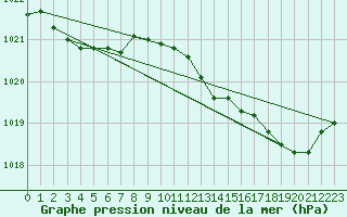 Courbe de la pression atmosphrique pour Melun (77)