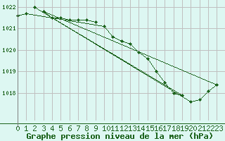 Courbe de la pression atmosphrique pour Sain-Bel (69)