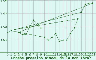 Courbe de la pression atmosphrique pour Koppigen