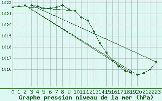 Courbe de la pression atmosphrique pour Thorigny (85)