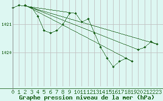 Courbe de la pression atmosphrique pour Saint-Brieuc (22)