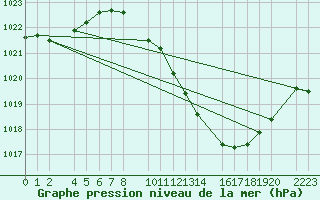 Courbe de la pression atmosphrique pour Bujarraloz