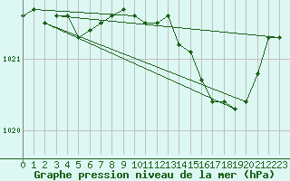 Courbe de la pression atmosphrique pour Selonnet (04)
