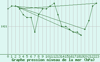 Courbe de la pression atmosphrique pour Leign-les-Bois (86)