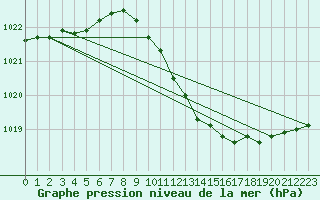 Courbe de la pression atmosphrique pour Baruth