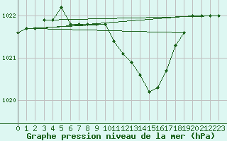 Courbe de la pression atmosphrique pour Lublin Radawiec