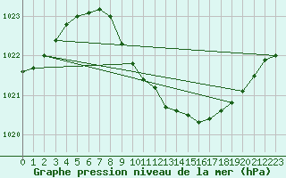 Courbe de la pression atmosphrique pour Leinefelde