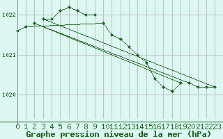 Courbe de la pression atmosphrique pour Nyhamn