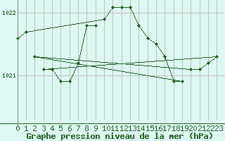 Courbe de la pression atmosphrique pour Dunkerque (59)