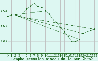 Courbe de la pression atmosphrique pour Bremervoerde