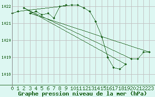 Courbe de la pression atmosphrique pour Charmant (16)