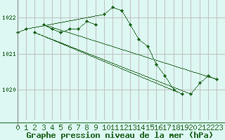 Courbe de la pression atmosphrique pour Saint-Germain-le-Guillaume (53)