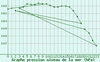 Courbe de la pression atmosphrique pour Port Alberni, B. C.