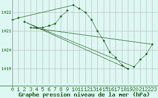 Courbe de la pression atmosphrique pour Rochefort Saint-Agnant (17)
