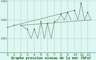 Courbe de la pression atmosphrique pour Guernesey (UK)