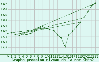 Courbe de la pression atmosphrique pour Lerida (Esp)