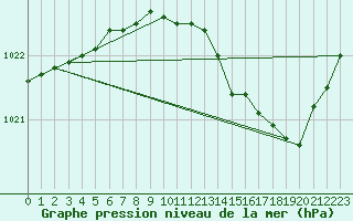 Courbe de la pression atmosphrique pour Avord (18)