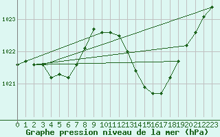 Courbe de la pression atmosphrique pour Lignerolles (03)